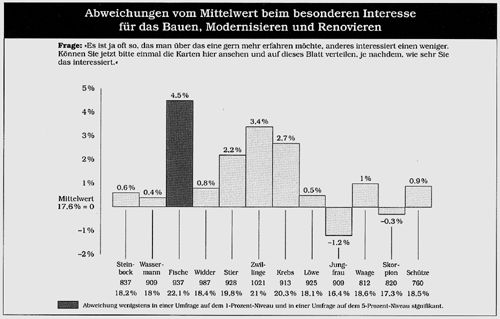 Akte Astrologie - Grafik 1